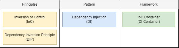 Схема с разделением IoC, DIP, DI и IoC Container