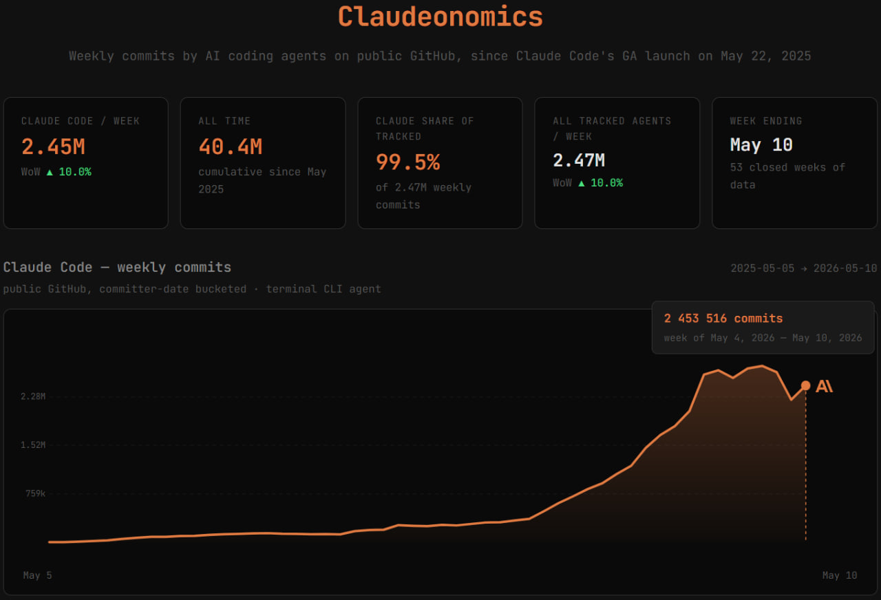 График Claudeonomics с недельными коммитами Claude Code